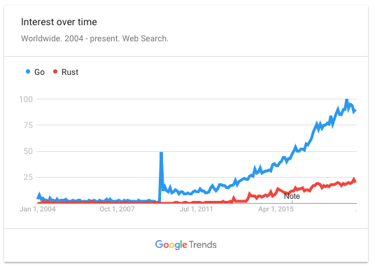 Trend of Rust and Go for years
