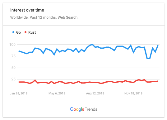 Trend of Rust and Go for a year