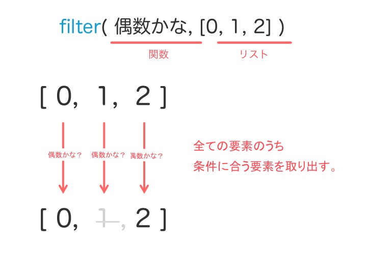 Python の Map と Filter で関数型プログラミング 民主主義に乾杯