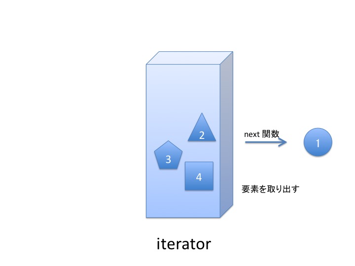 Python のイテレータってなに 民主主義に乾杯