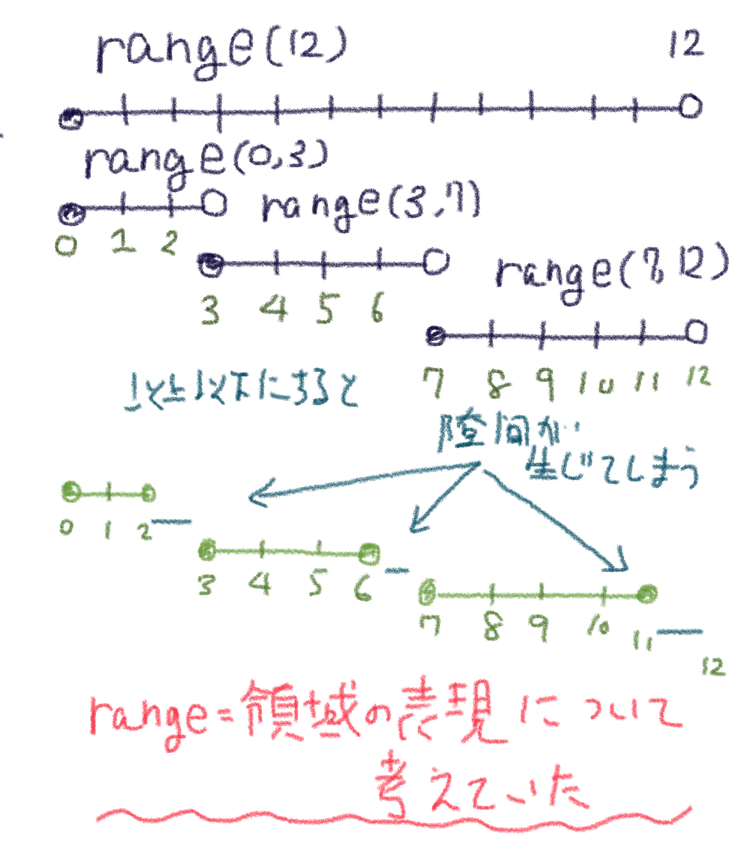 Python の Range ってなに 民主主義に乾杯