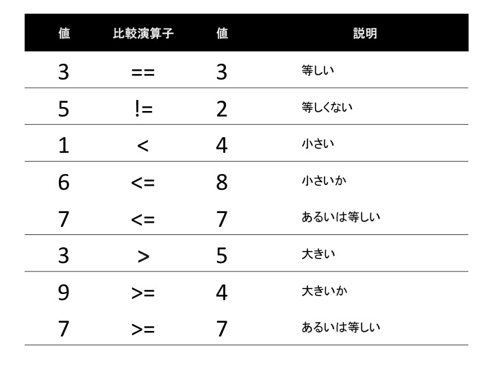 Pythono の比較演算子ってなに 民主主義に乾杯